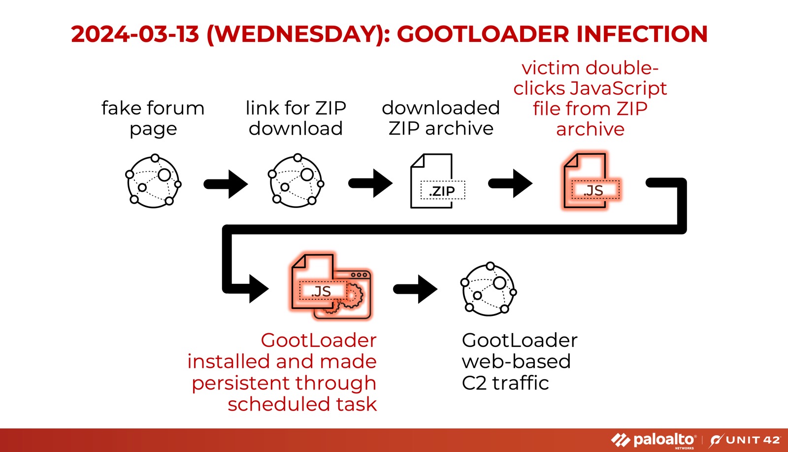 GootLoader Malware Uses 500–1,000 Concatenated ZIP Archives to Evade Detection