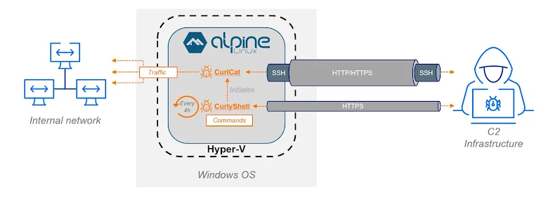 Hackers Weaponize Windows Hyper-V to Hide Linux VM and Evade EDR Detection