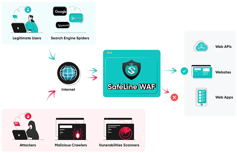 How to Protect Your SaaS from Bot Attacks with SafeLine WAF