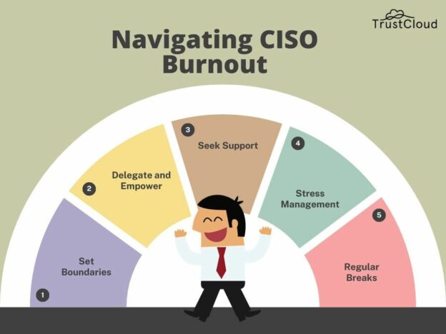 How Top CISOs Solve Burnout and Speed up MTTR without Extra Hiring