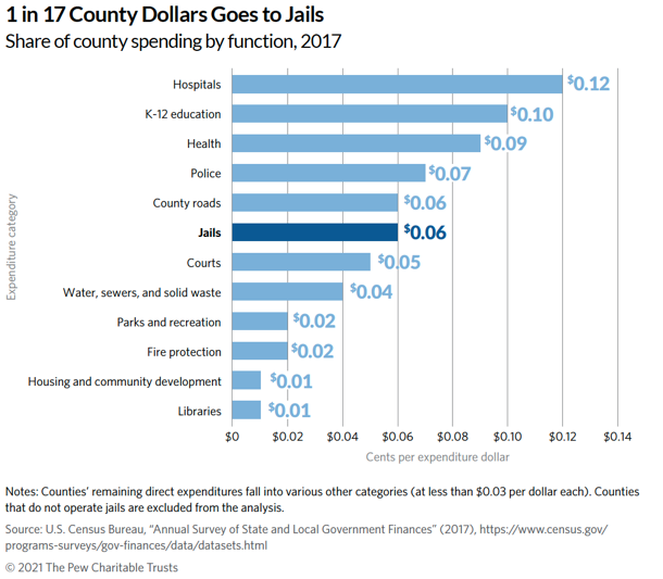 Jail costs, funding measures considered