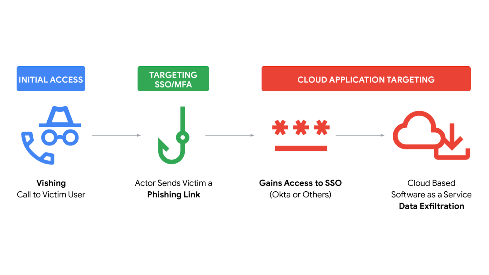 Mandiant Finds ShinyHunters-Style Vishing Attacks Stealing MFA to Breach SaaS Platforms