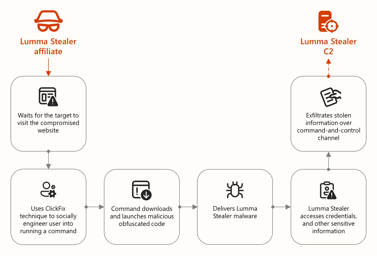 Microsoft Reveals ClickFix Campaign Using Windows Terminal to Deploy Lumma Stealer