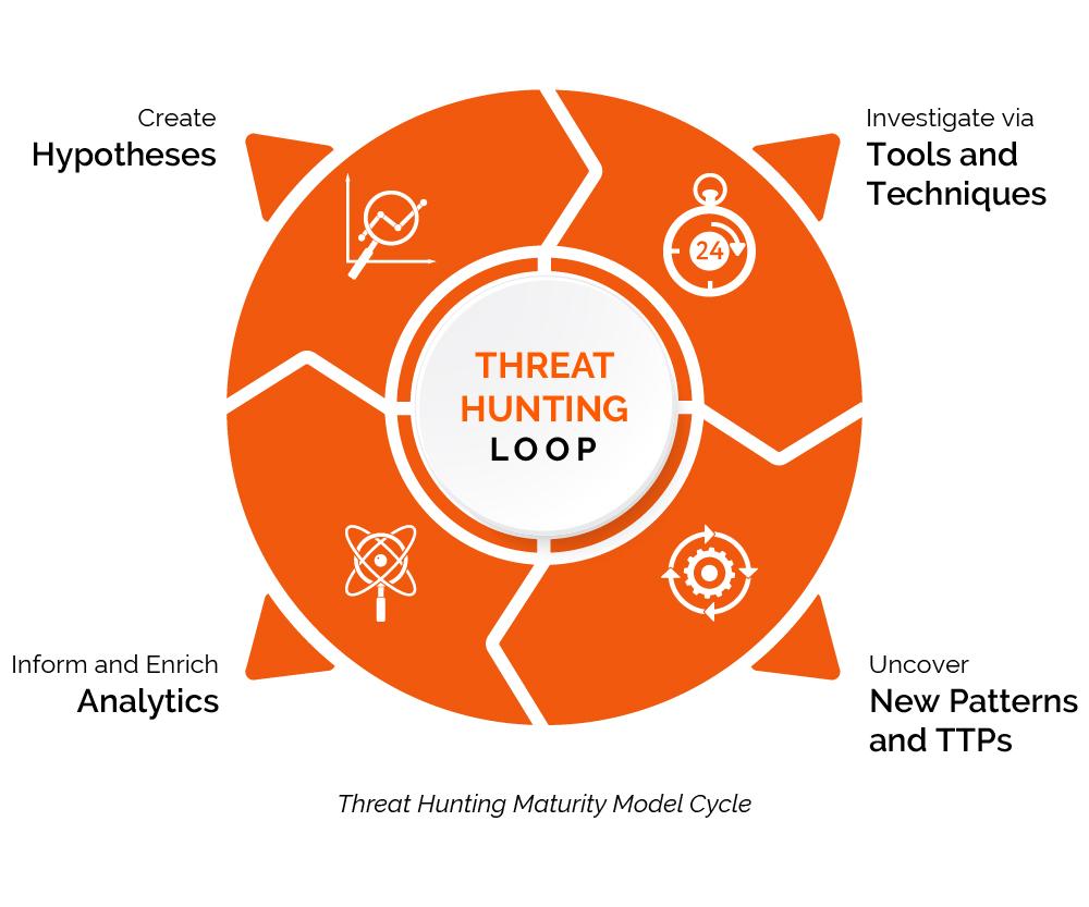Moving Beyond Awareness: How Threat Hunting Builds Readiness