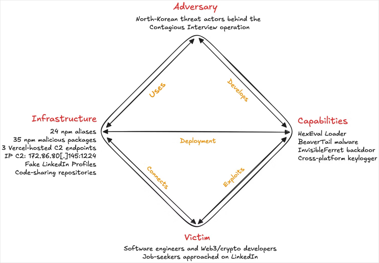 New Wave of DPRK Attacks Uses AI-Inserted npm Malware, Fake Firms, and RATs