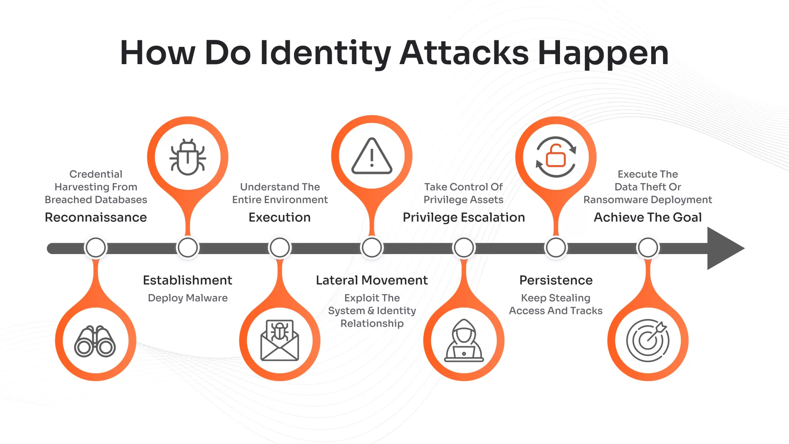 No Exploit Needed: How Attackers Walk Through the Front Door via Identity-Based Attacks