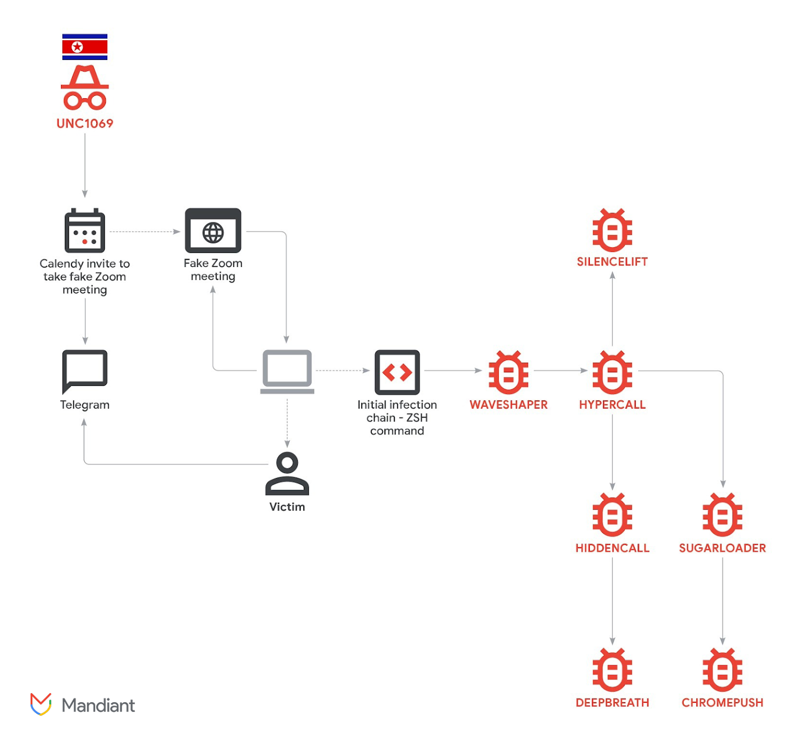 North Korea-Linked UNC1069 Uses AI Lures to Attack Cryptocurrency Organizations