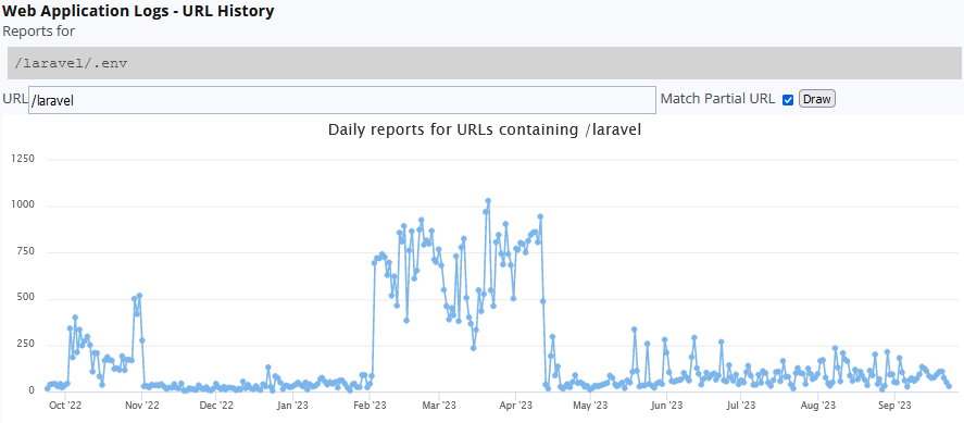 Over 600 Laravel Apps Exposed to Remote Code Execution Due to Leaked APP_KEYs on GitHub