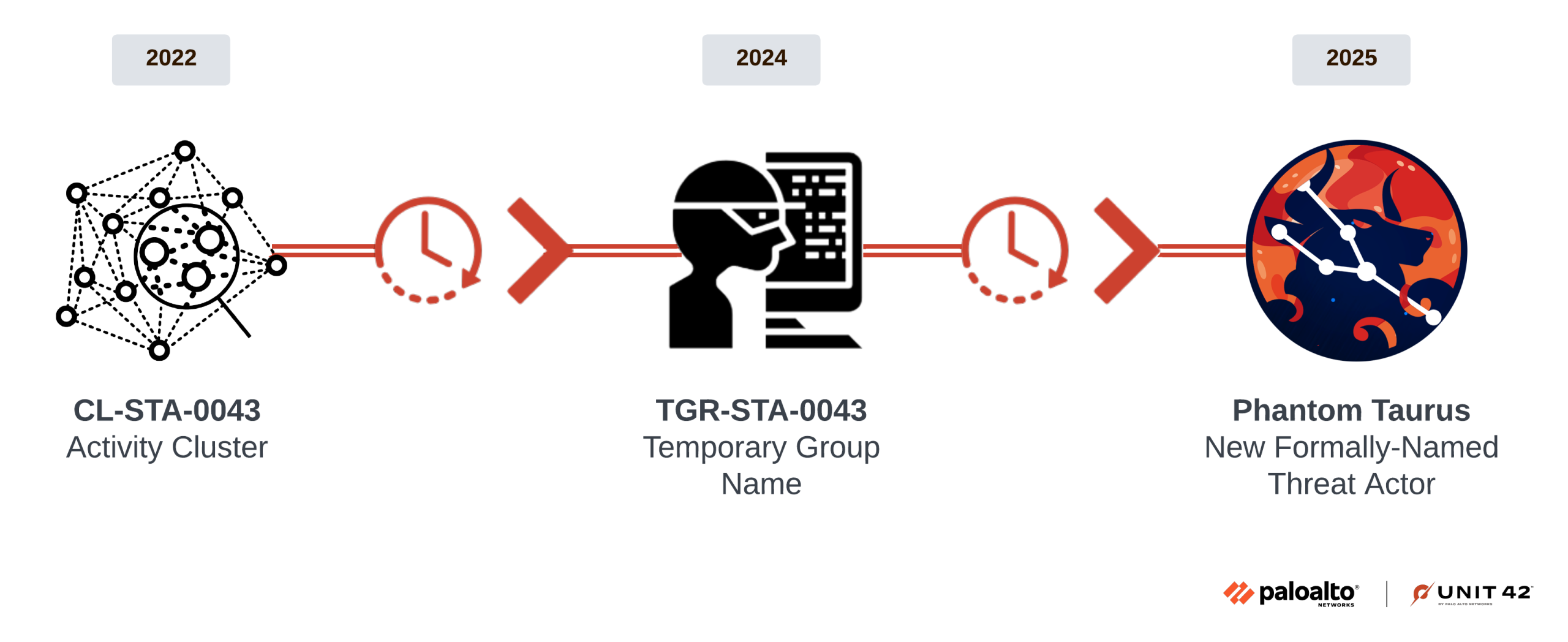 Phantom Taurus: New China-Linked Hacker Group Hits Governments With Stealth Malware