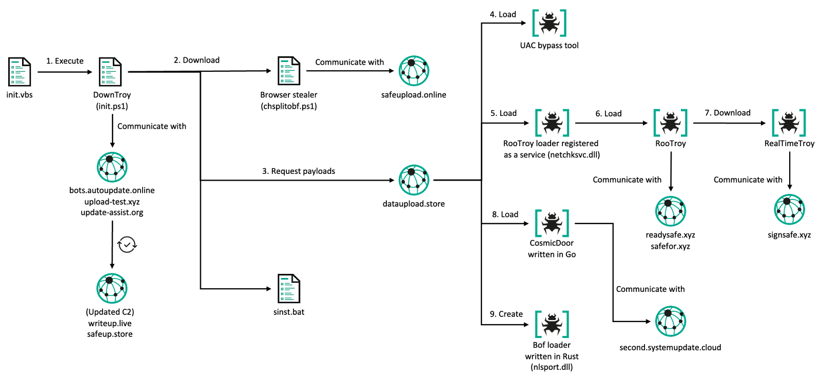 Researchers Expose GhostCall and GhostHire: BlueNoroff’s New Malware Chains