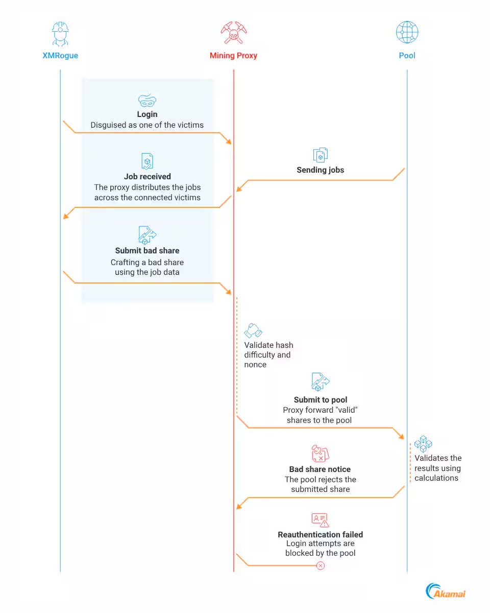 Researchers Find Way to Shut Down Cryptominer Campaigns Using Bad Shares and XMRogue