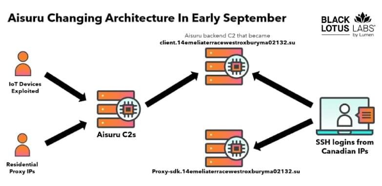 Researchers Null-Route Over 550 Kimwolf and Aisuru Botnet Command Servers
