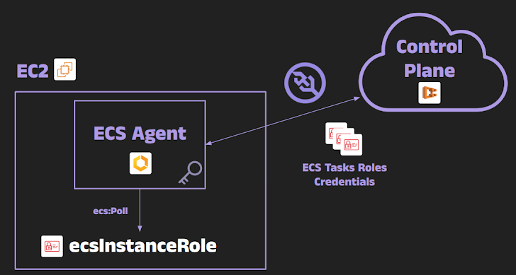 Researchers Uncover ECScape Flaw in Amazon ECS Enabling Cross-Task Credential Theft