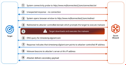 Secret Blizzard Deploys Malware in ISP-Level AitM Attacks on Moscow Embassies