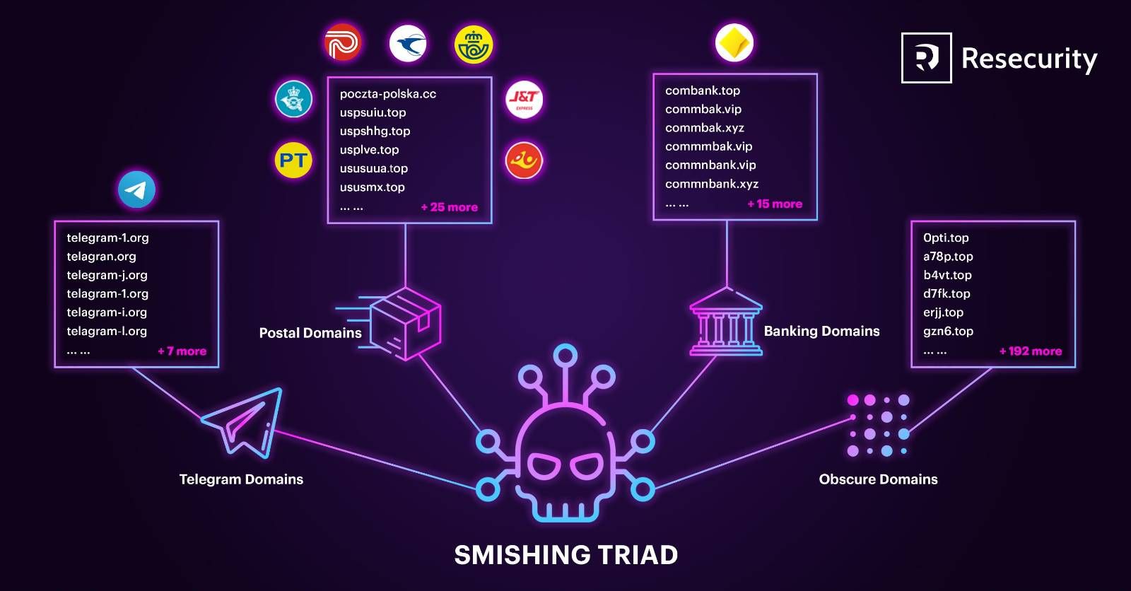 Smishing Triad Linked to 194,000 Malicious Domains in Global Phishing Operation