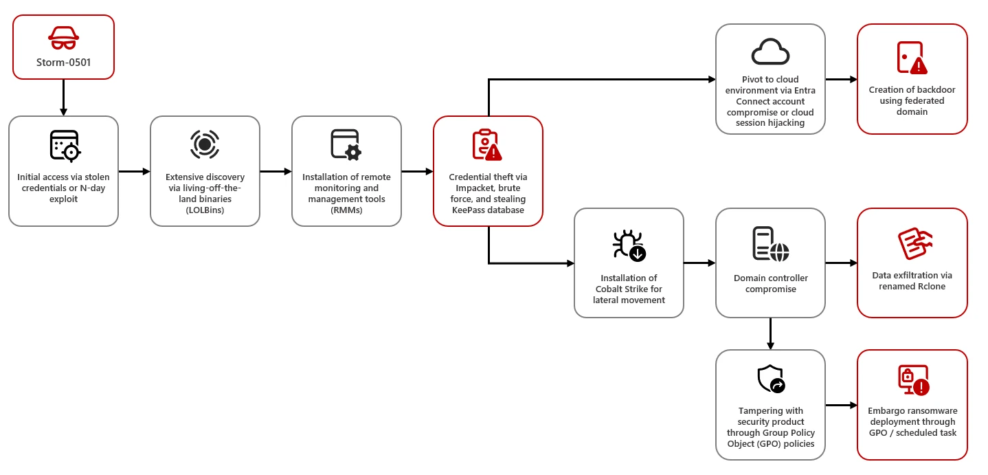 Storm-0501 Exploits Entra ID to Exfiltrate and Delete Azure Data in Hybrid Cloud Attacks