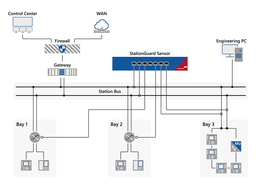 Survey of 100+ Energy Systems Reveals Critical OT Cybersecurity Gaps