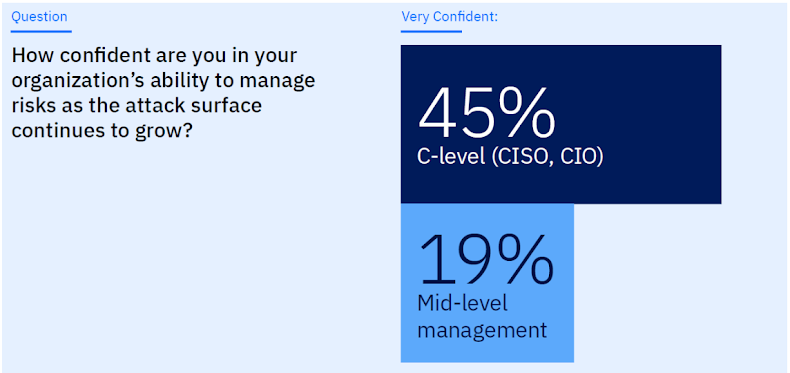 The Cybersecurity Perception Gap: Why Executives and Practitioners See Risk Differently