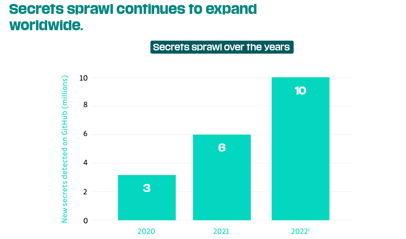 The State of Secrets Sprawl 2026: 9 Takeaways for CISOs