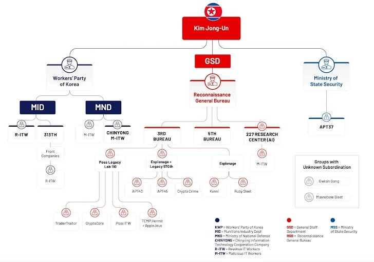 U.S. Seizes $7.74M in Crypto Tied to North Korea’s Global Fake IT Worker Network