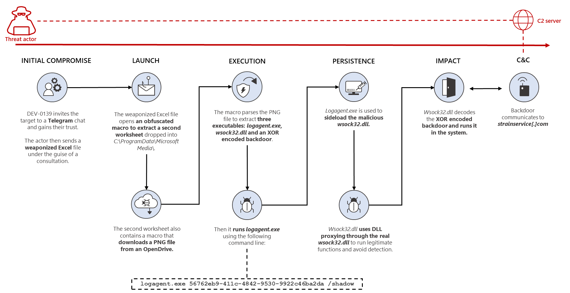 UAT-9921 Deploys VoidLink Malware to Target Technology and Financial Sectors