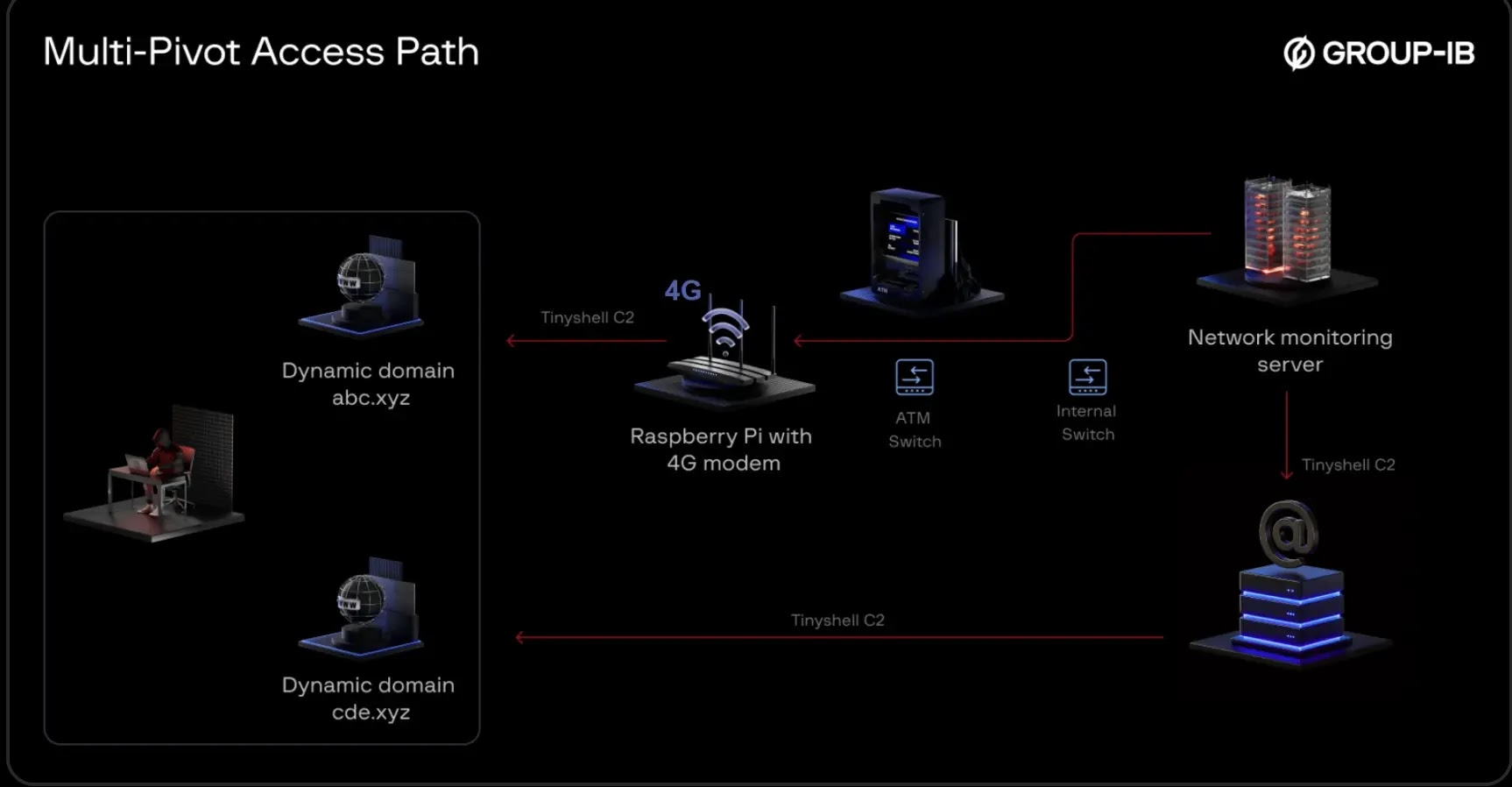 UNC2891 Breaches ATM Network via 4G Raspberry Pi, Tries CAKETAP Rootkit for Fraud