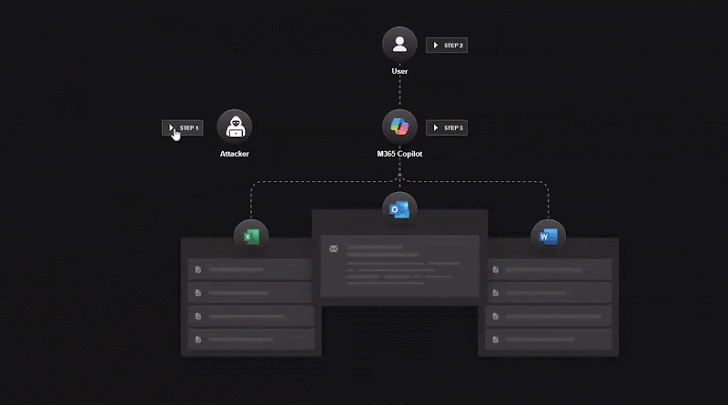 Zero-Click AI Vulnerability Exposes Microsoft 365 Copilot Data Without User Interaction