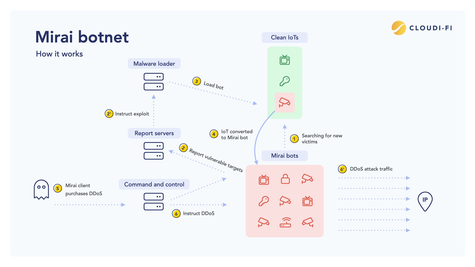 Mirai-Based xlabs_v1 Botnet Exploits ADB to Hijack IoT Devices for DDoS Attacks