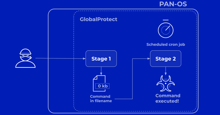 Palo Alto PAN-OS Flaw Under Active Exploitation Enables Remote Code Execution