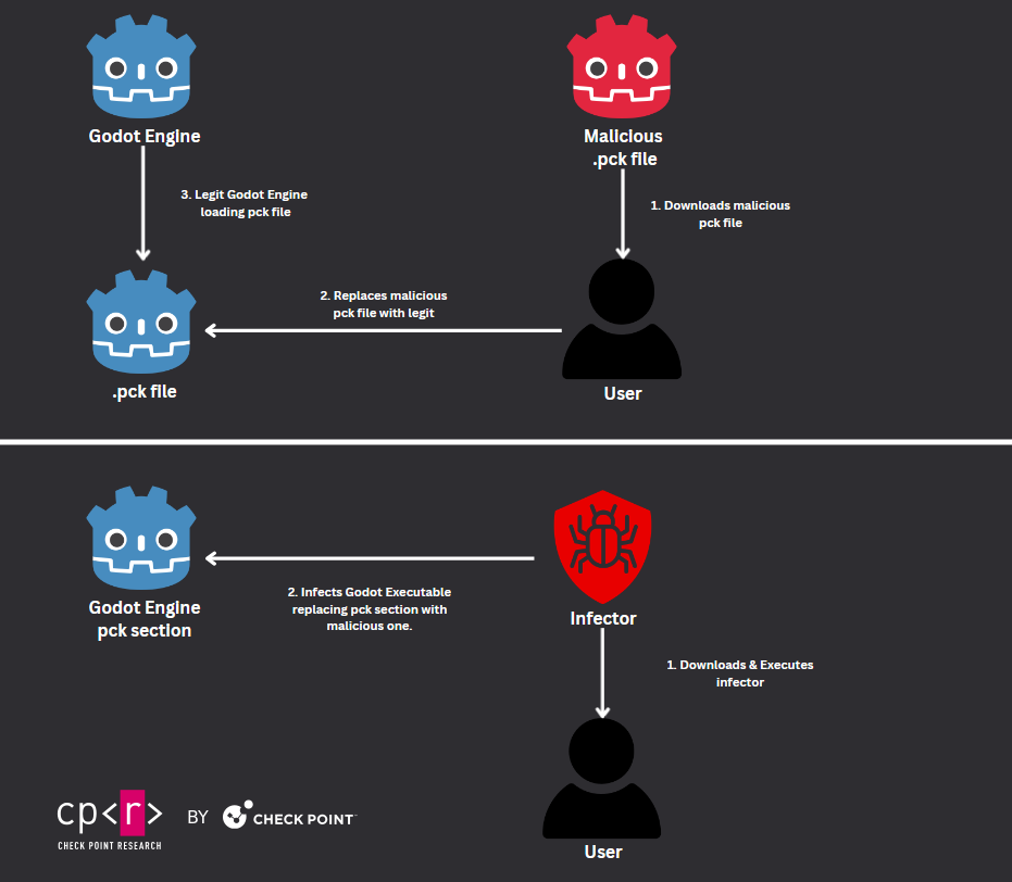 ScarCruft Hacks Gaming Platform to Deploy BirdCall Malware on Android and Windows