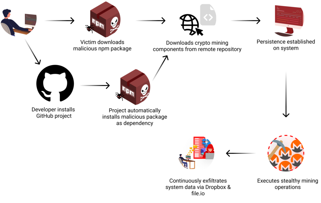 TrapDoor Supply Chain Attack Spreads Credential-Stealing Malware via npm, PyPI, and CratesIO