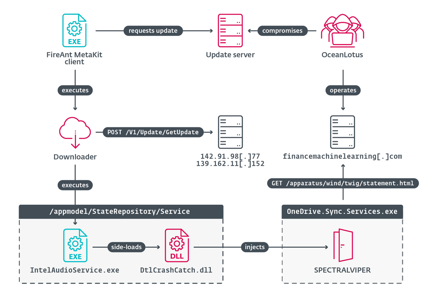 OceanLotus Hits Vietnam Investors With SPECTRALVIPER in FireAnt Attack